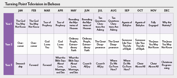 3-year television broadcast schedule for Bahasa Indonesia