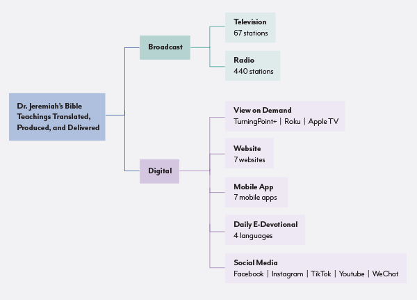 Delivery: Broadcast and Digital