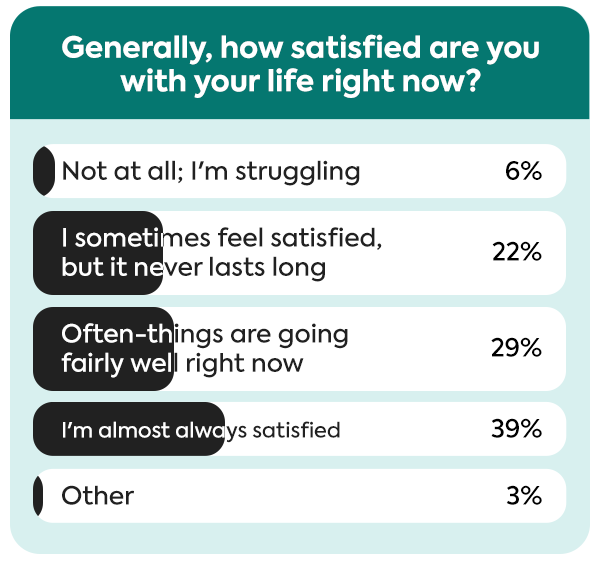 Generally, how satisfied are you with your life right now?