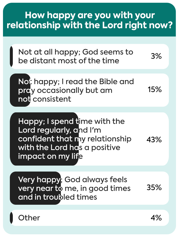 How happy are you with your relationship with the Lord right now?