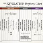 The Revelation Prophecy Timeline
