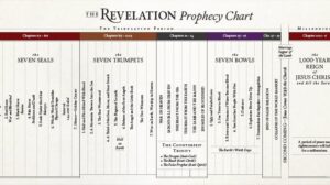 The Revelation Prophecy Timeline